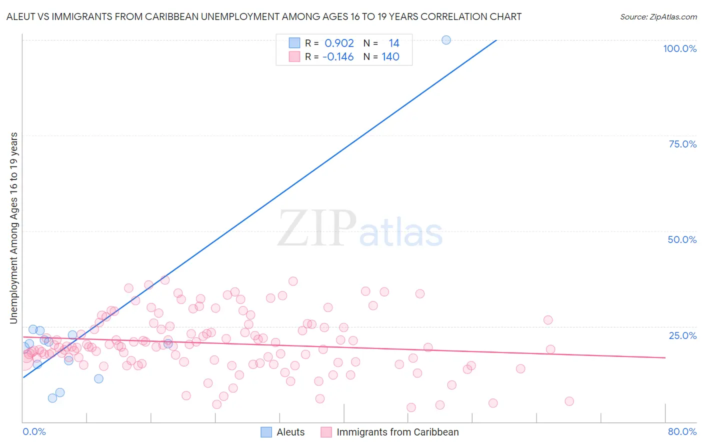 Aleut vs Immigrants from Caribbean Unemployment Among Ages 16 to 19 years