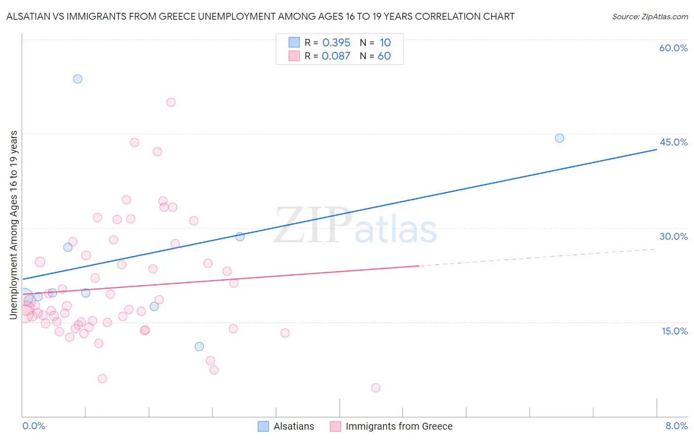 Alsatian vs Immigrants from Greece Unemployment Among Ages 16 to 19 years