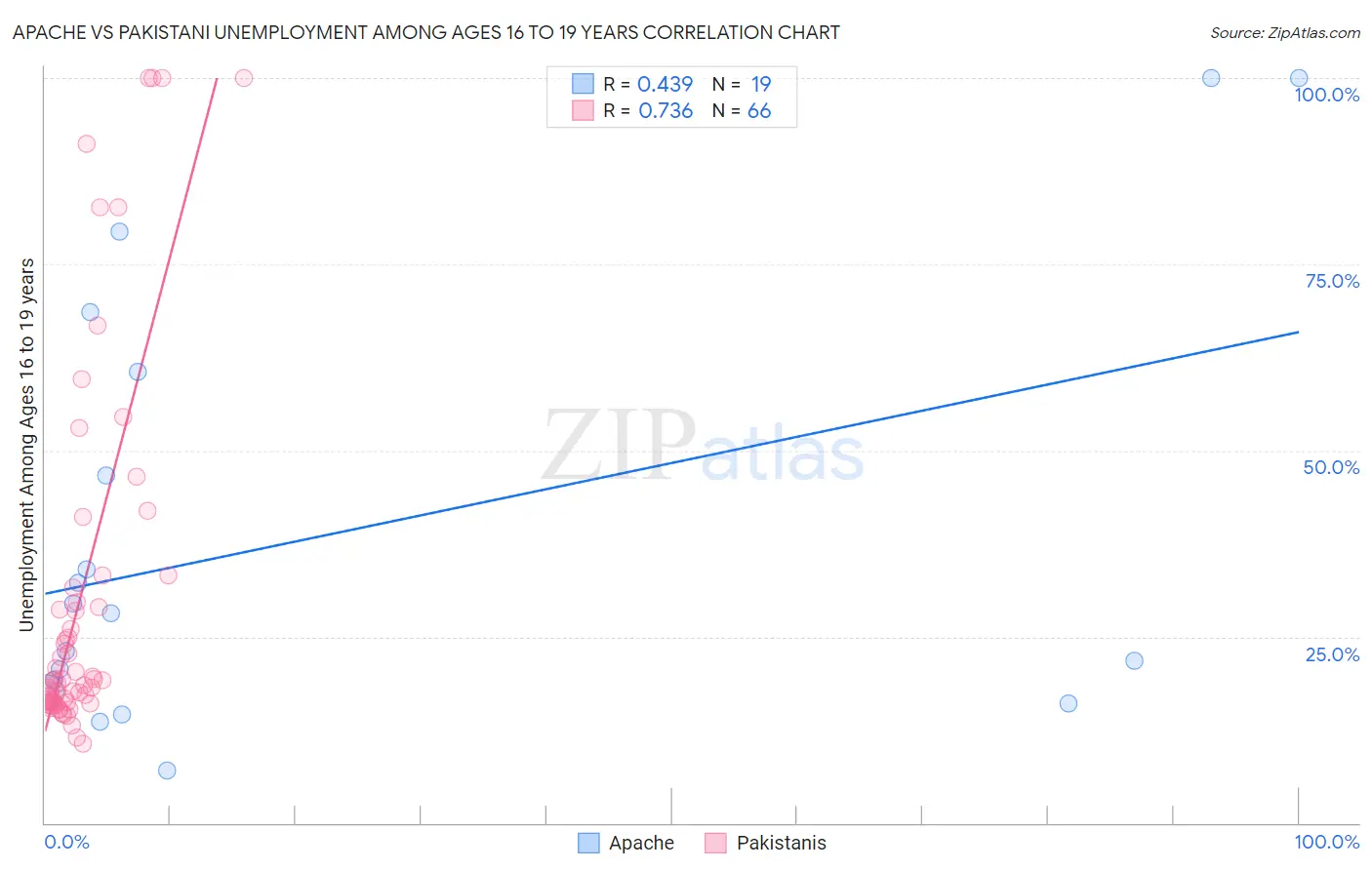 Apache vs Pakistani Unemployment Among Ages 16 to 19 years