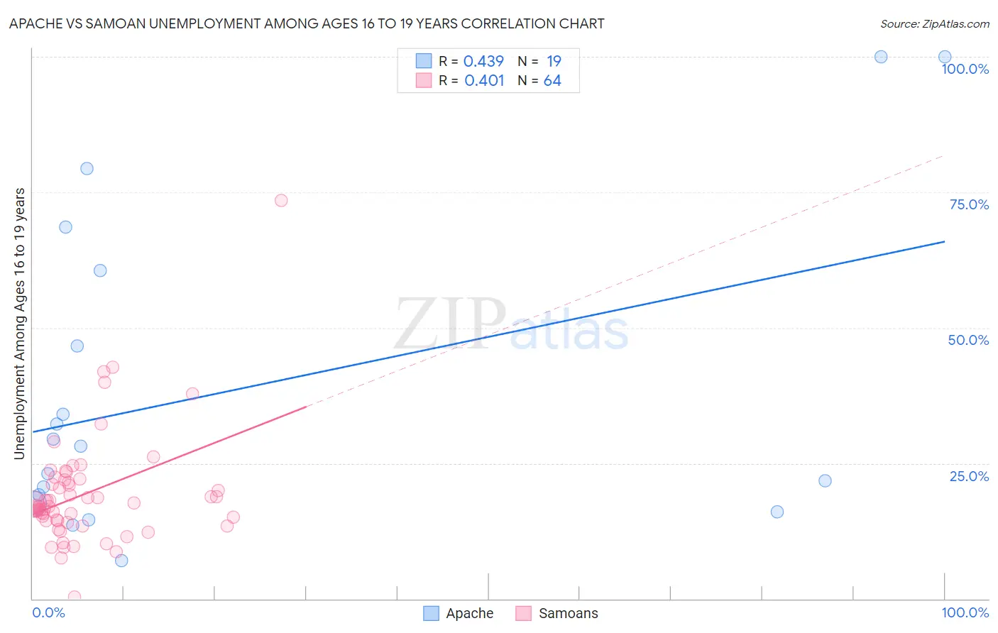 Apache vs Samoan Unemployment Among Ages 16 to 19 years