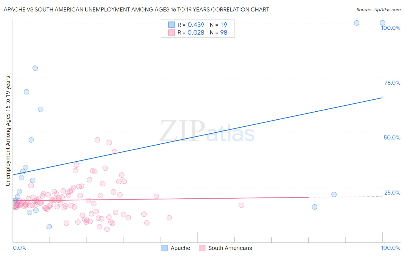 Apache vs South American Unemployment Among Ages 16 to 19 years