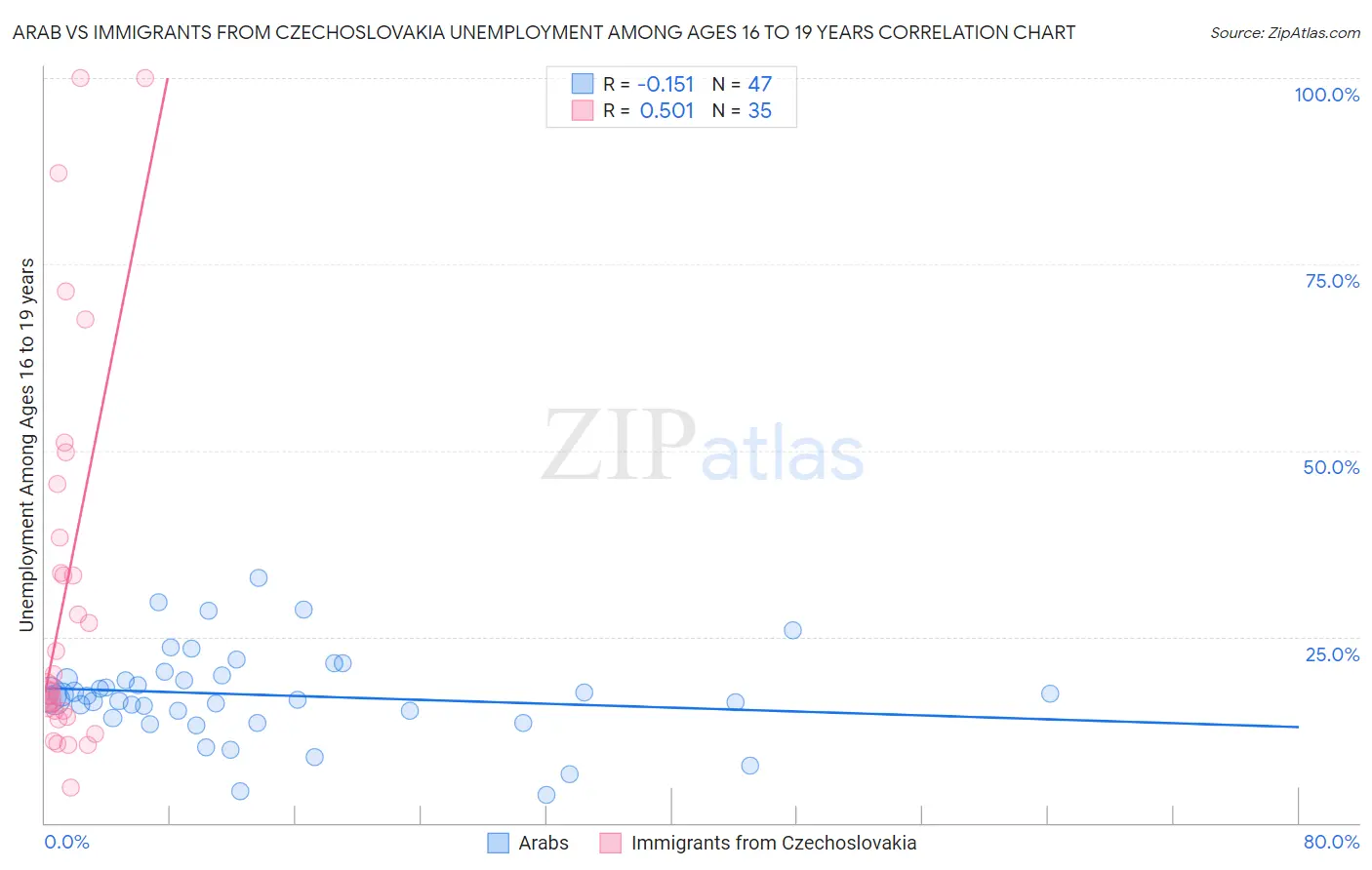 Arab vs Immigrants from Czechoslovakia Unemployment Among Ages 16 to 19 years