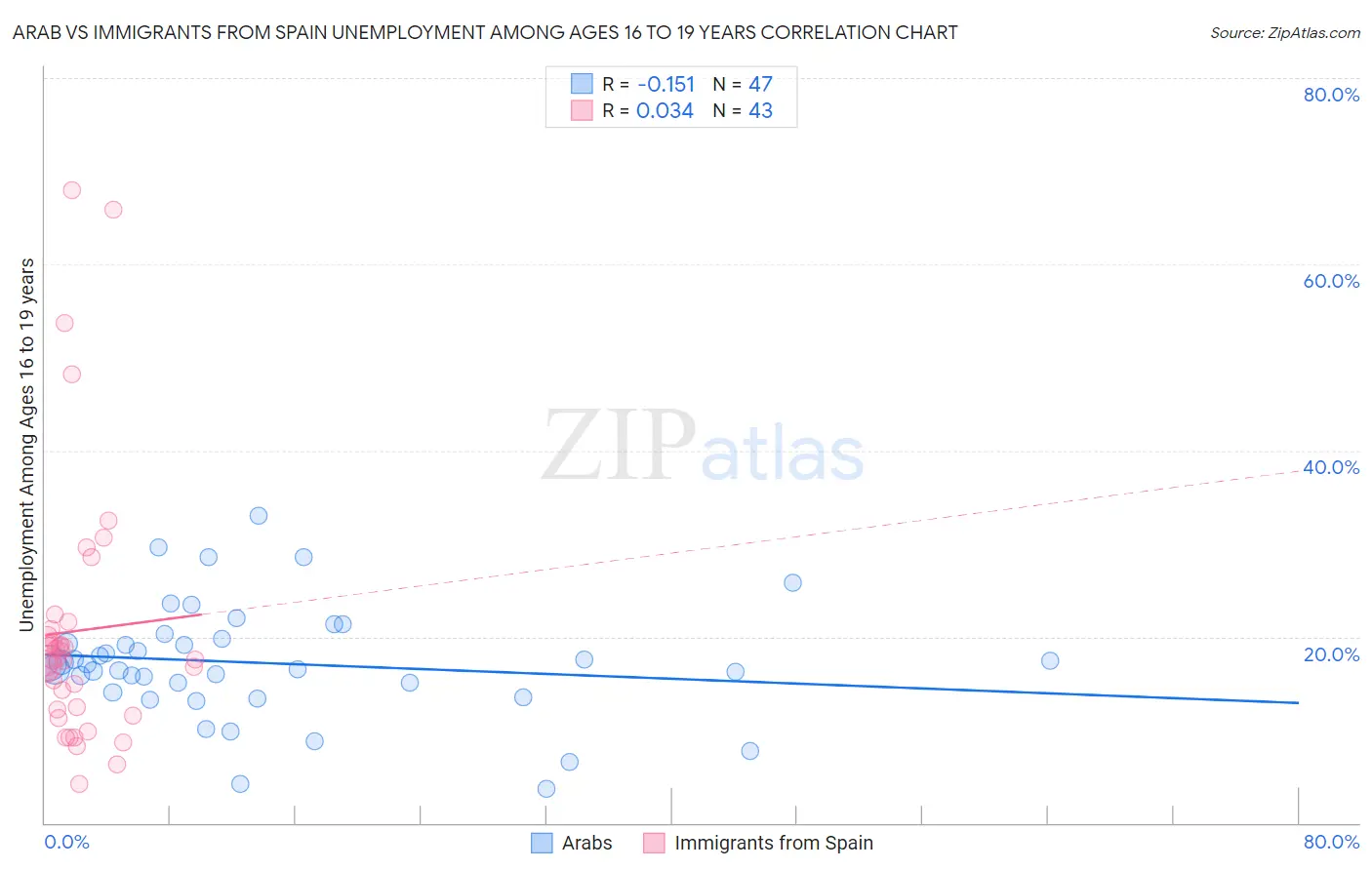 Arab vs Immigrants from Spain Unemployment Among Ages 16 to 19 years