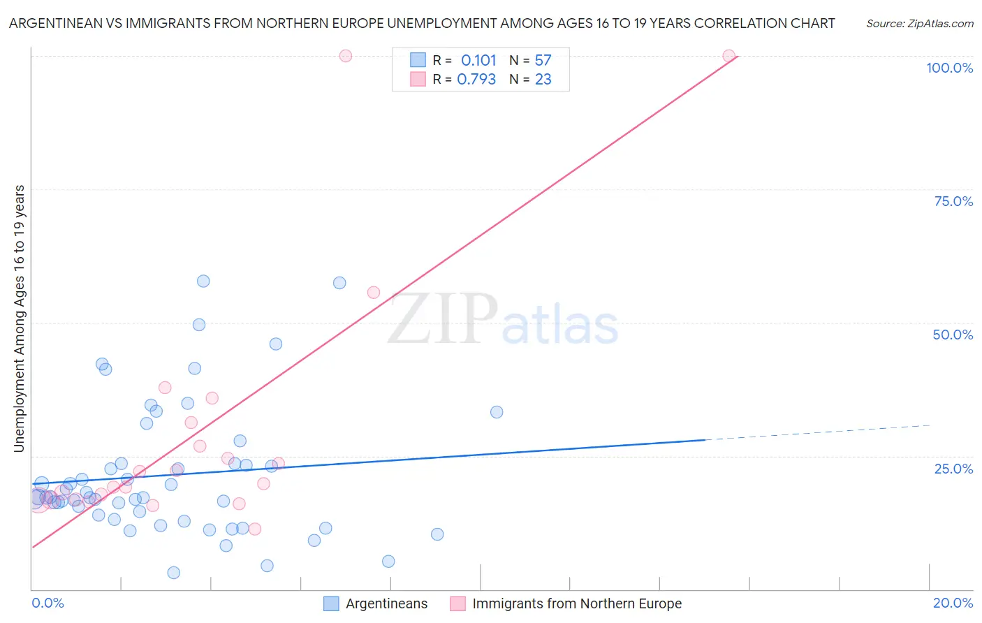 Argentinean vs Immigrants from Northern Europe Unemployment Among Ages 16 to 19 years