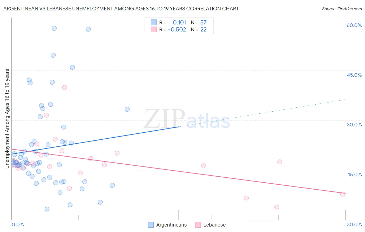 Argentinean vs Lebanese Unemployment Among Ages 16 to 19 years