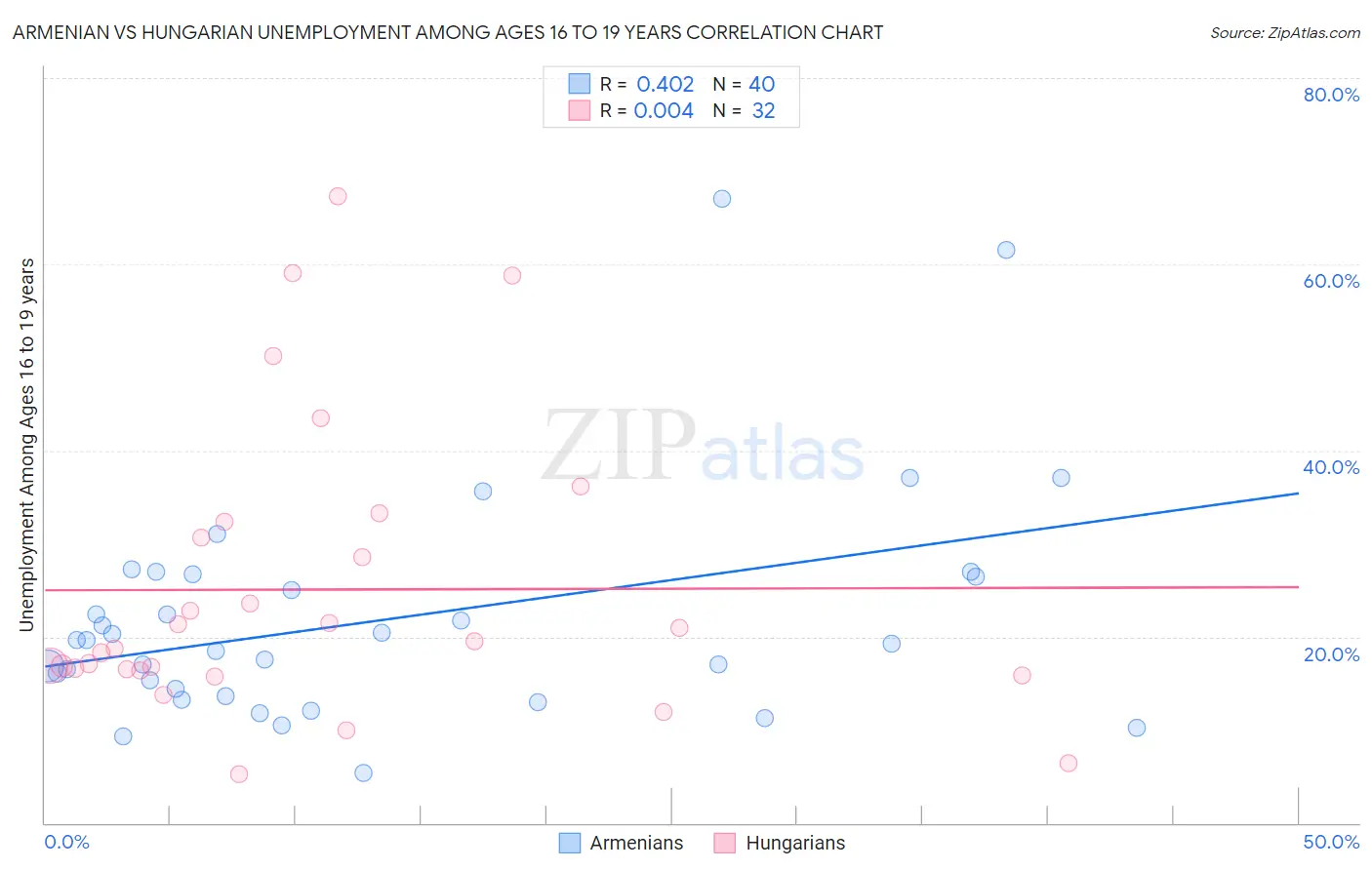 Armenian vs Hungarian Unemployment Among Ages 16 to 19 years