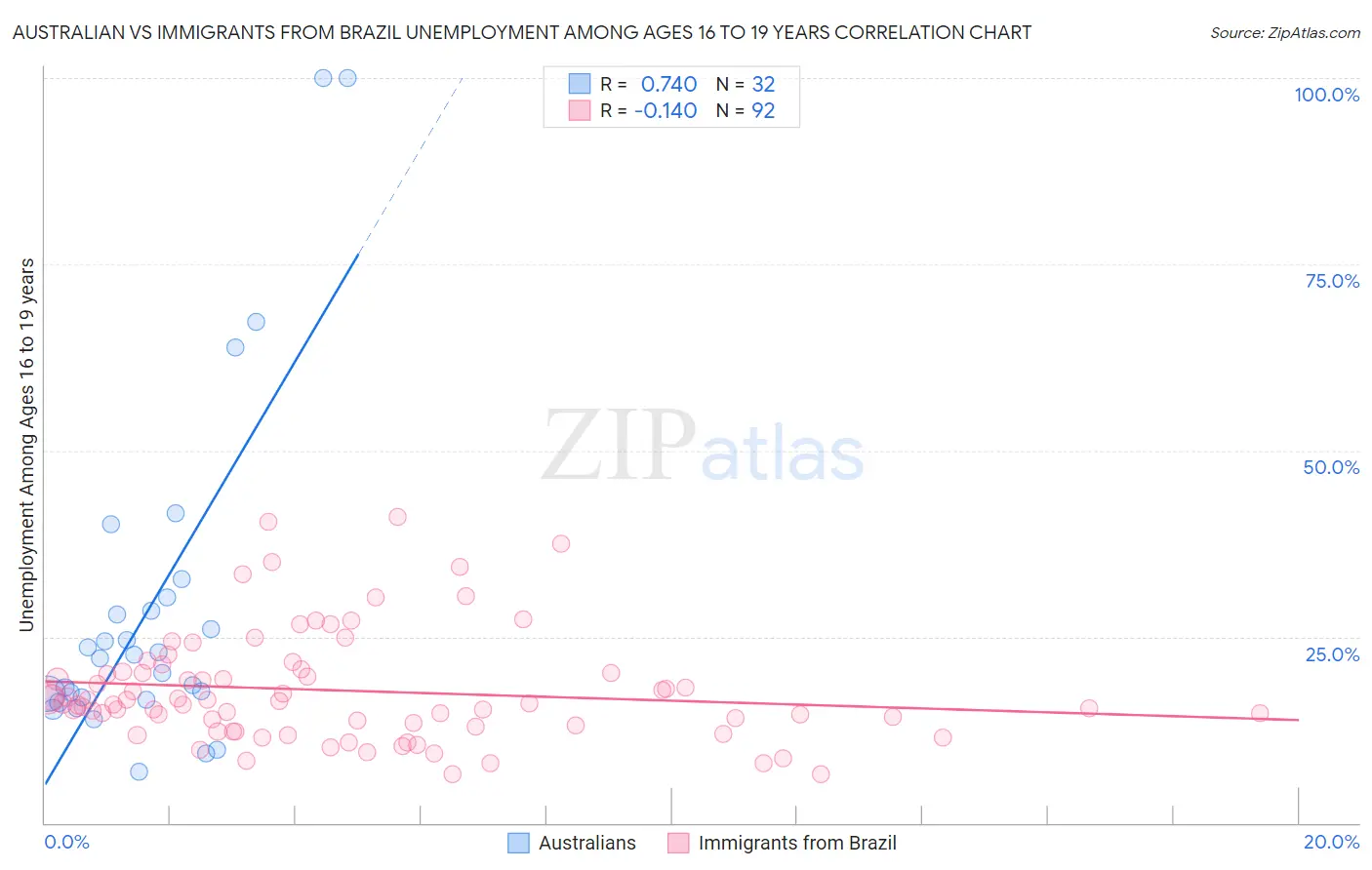 Australian vs Immigrants from Brazil Unemployment Among Ages 16 to 19 years