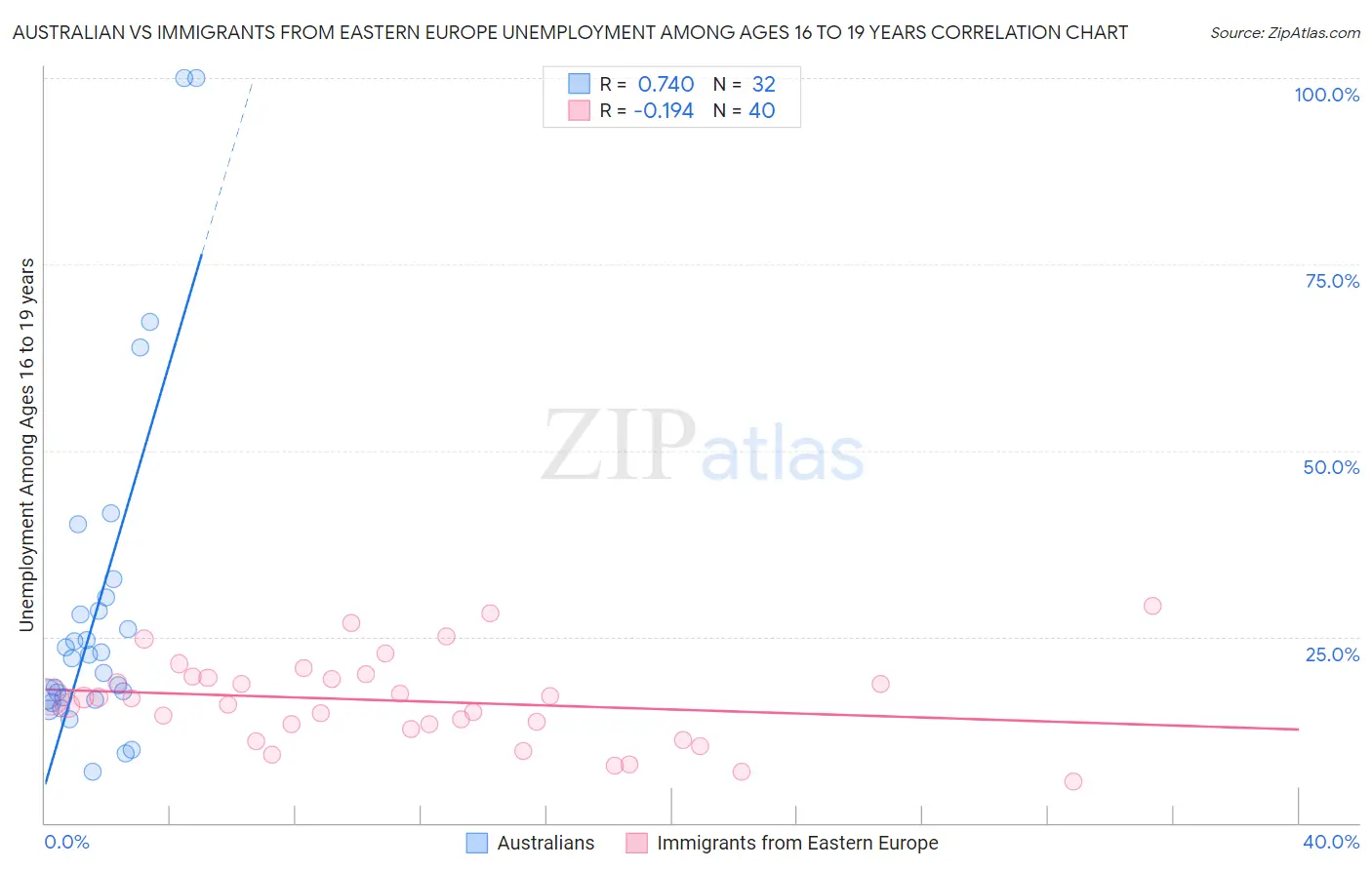 Australian vs Immigrants from Eastern Europe Unemployment Among Ages 16 to 19 years