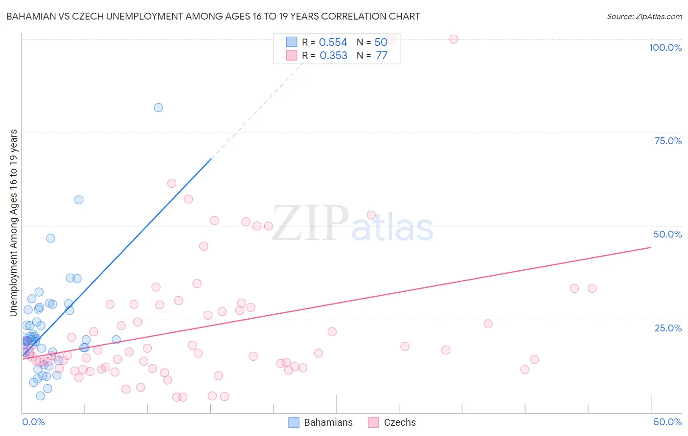 Bahamian vs Czech Unemployment Among Ages 16 to 19 years