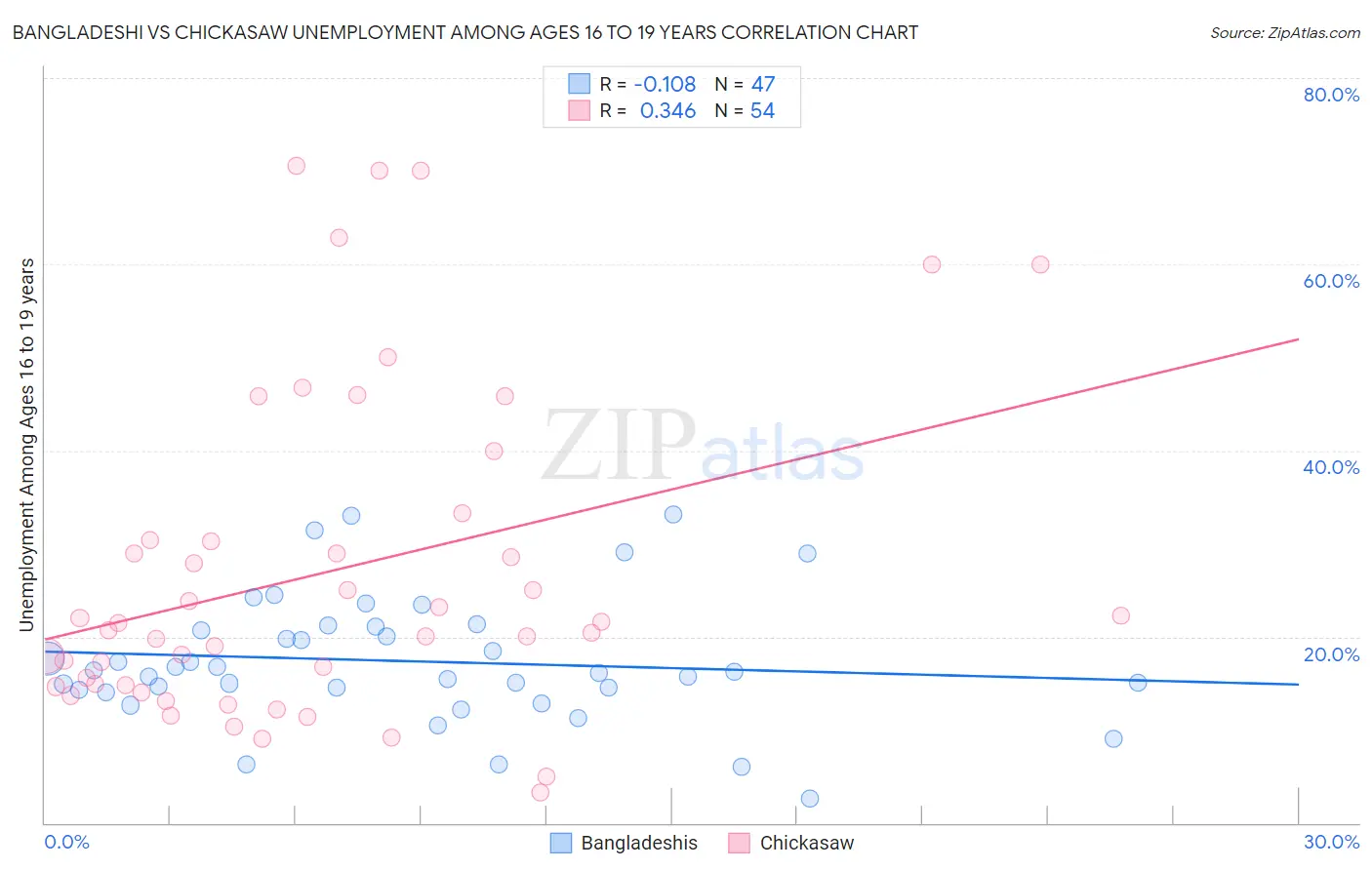 Bangladeshi vs Chickasaw Unemployment Among Ages 16 to 19 years