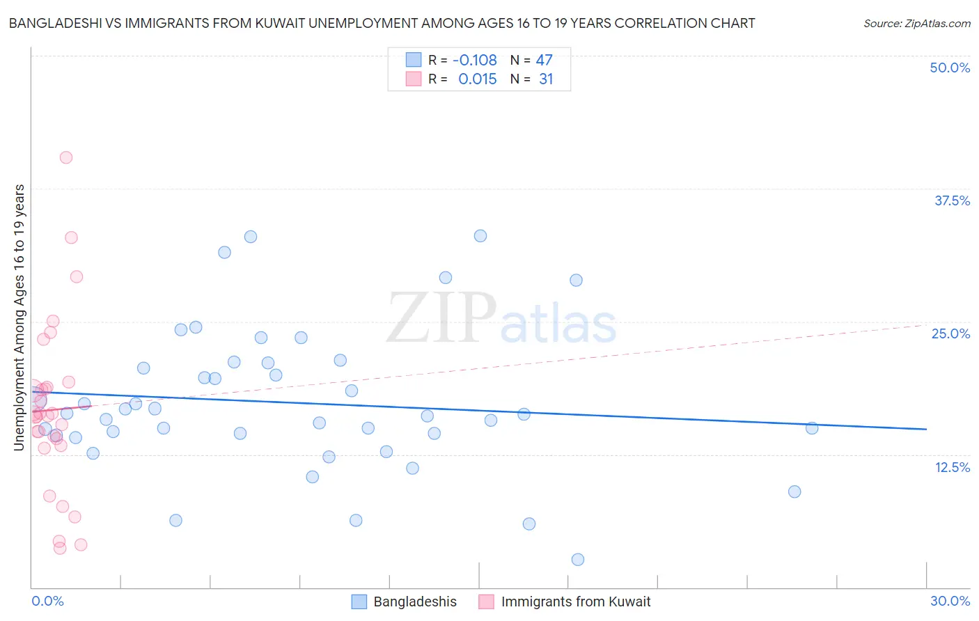 Bangladeshi vs Immigrants from Kuwait Unemployment Among Ages 16 to 19 years