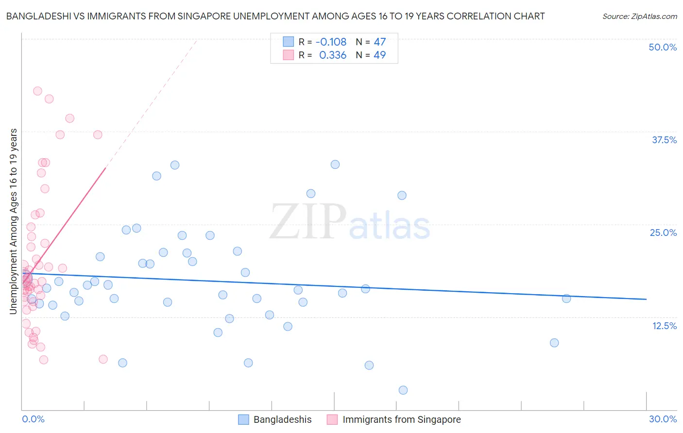 Bangladeshi vs Immigrants from Singapore Unemployment Among Ages 16 to 19 years