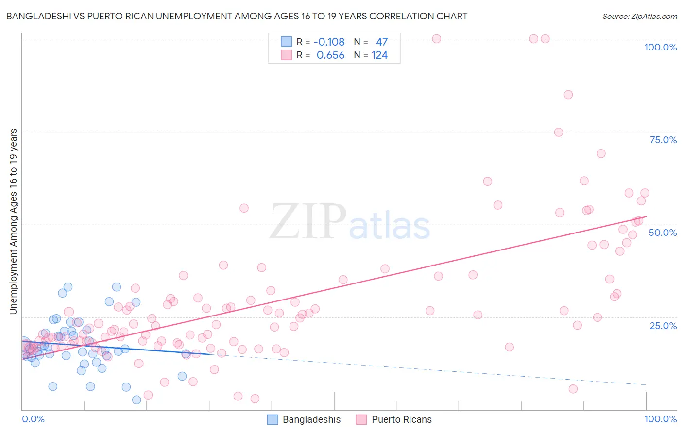 Bangladeshi vs Puerto Rican Unemployment Among Ages 16 to 19 years