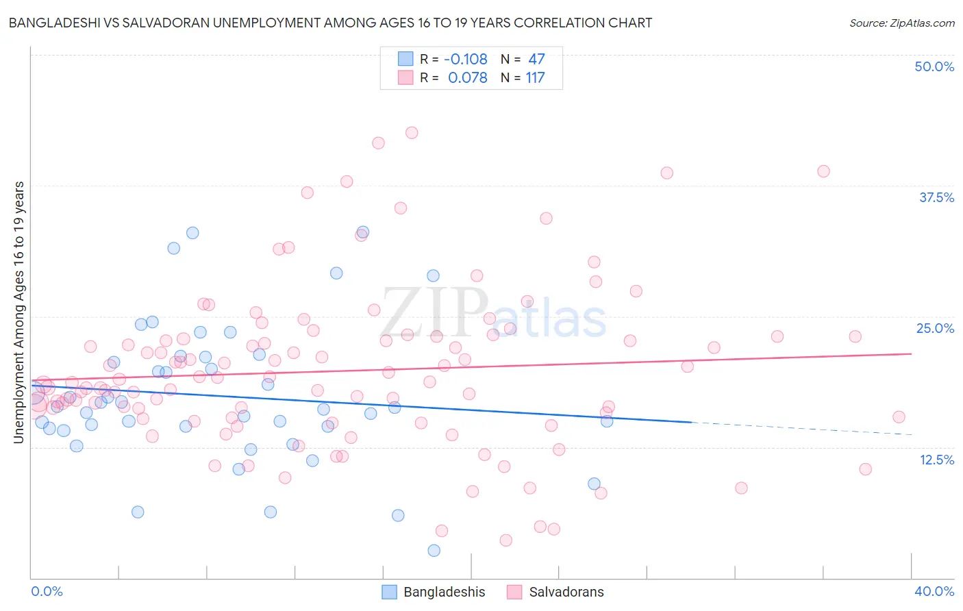 Bangladeshi vs Salvadoran Unemployment Among Ages 16 to 19 years