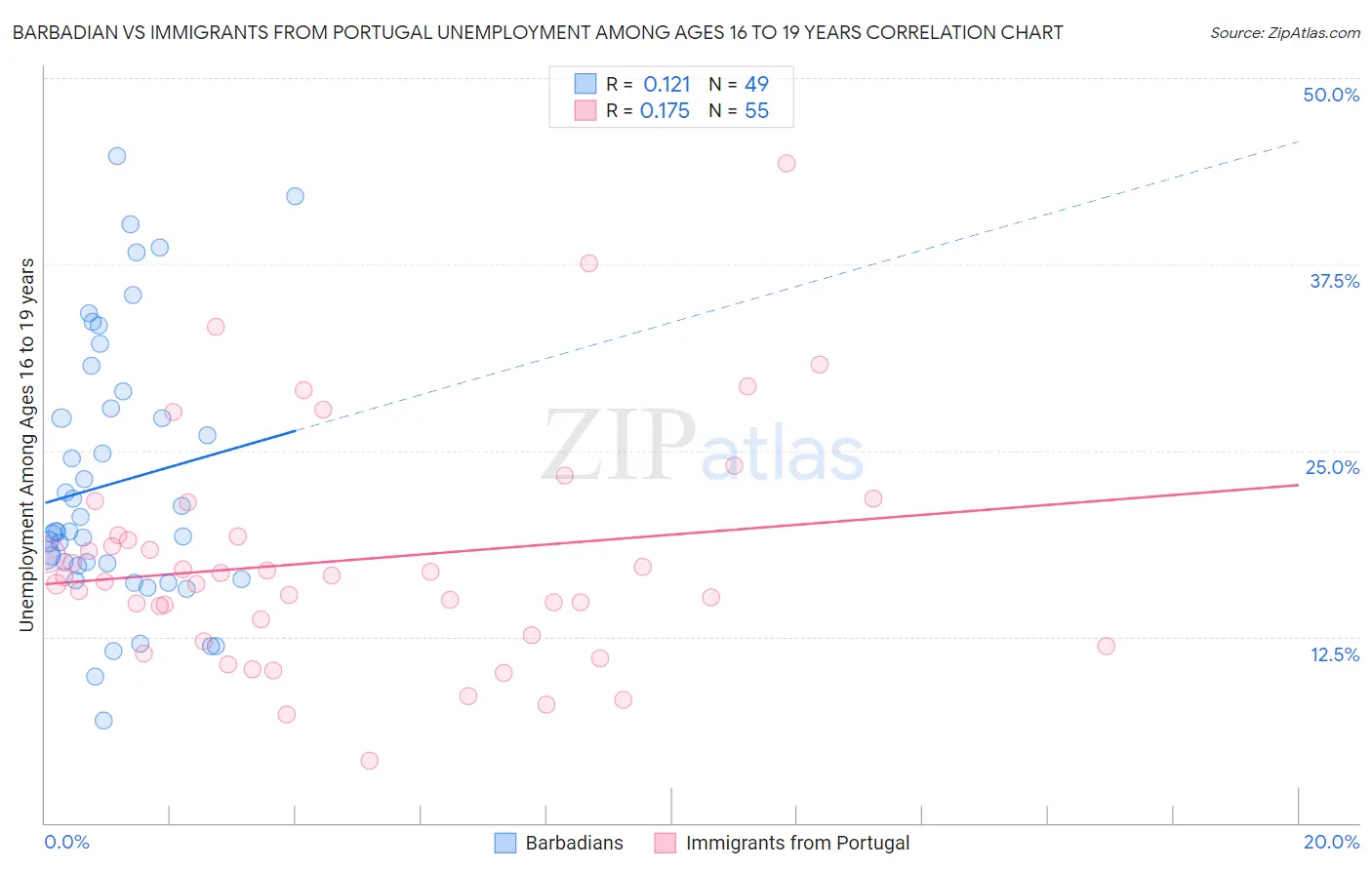 Barbadian vs Immigrants from Portugal Unemployment Among Ages 16 to 19 years