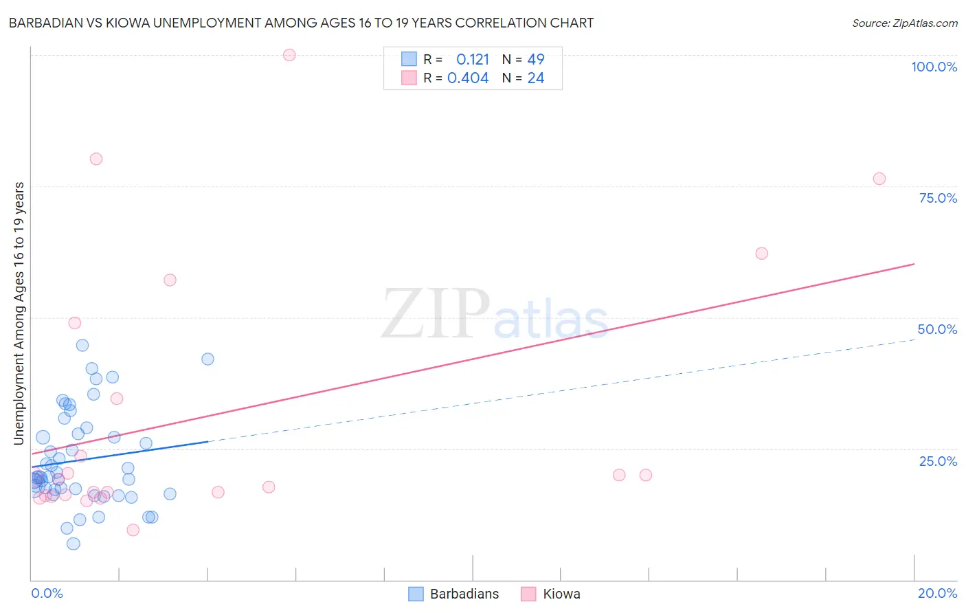 Barbadian vs Kiowa Unemployment Among Ages 16 to 19 years