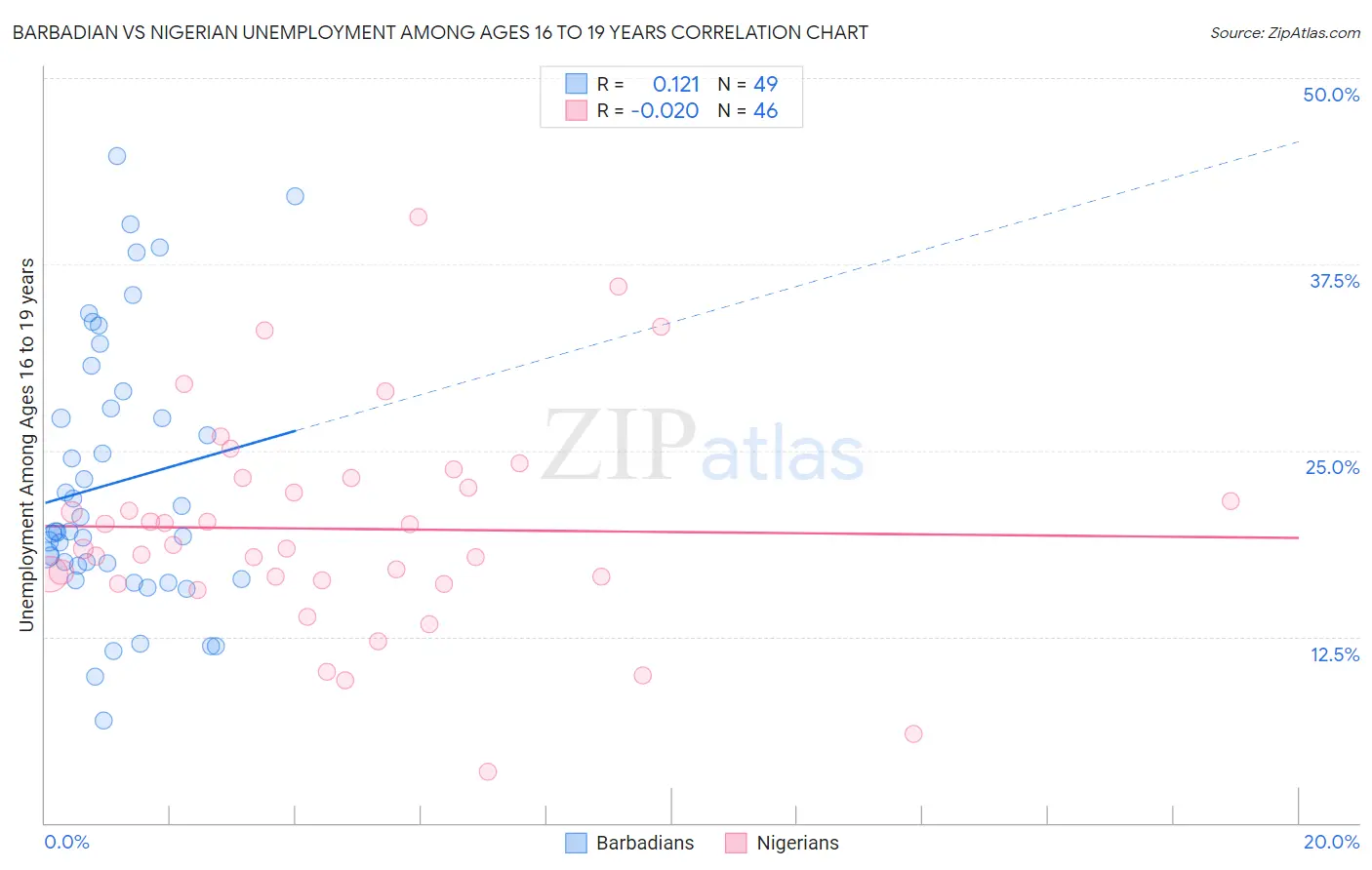 Barbadian vs Nigerian Unemployment Among Ages 16 to 19 years