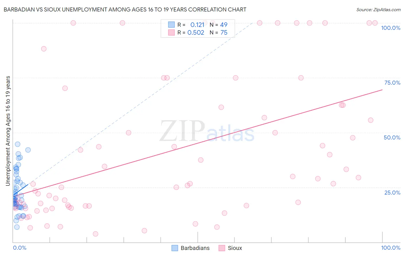 Barbadian vs Sioux Unemployment Among Ages 16 to 19 years