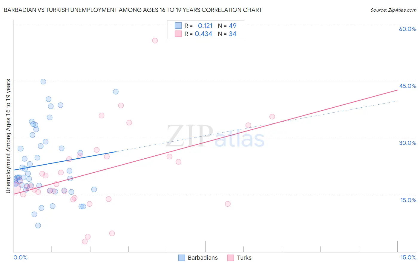 Barbadian vs Turkish Unemployment Among Ages 16 to 19 years