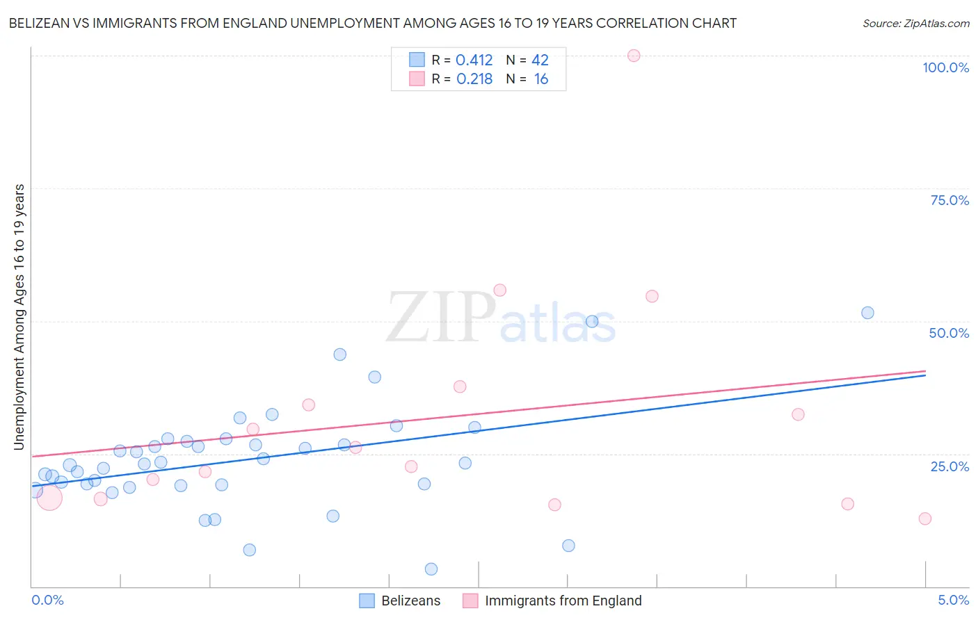 Belizean vs Immigrants from England Unemployment Among Ages 16 to 19 years