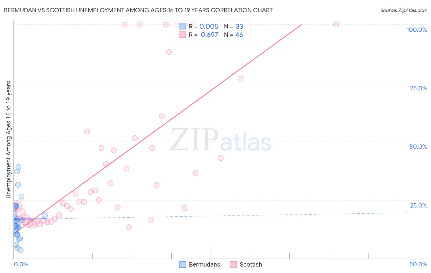 Bermudan vs Scottish Unemployment Among Ages 16 to 19 years