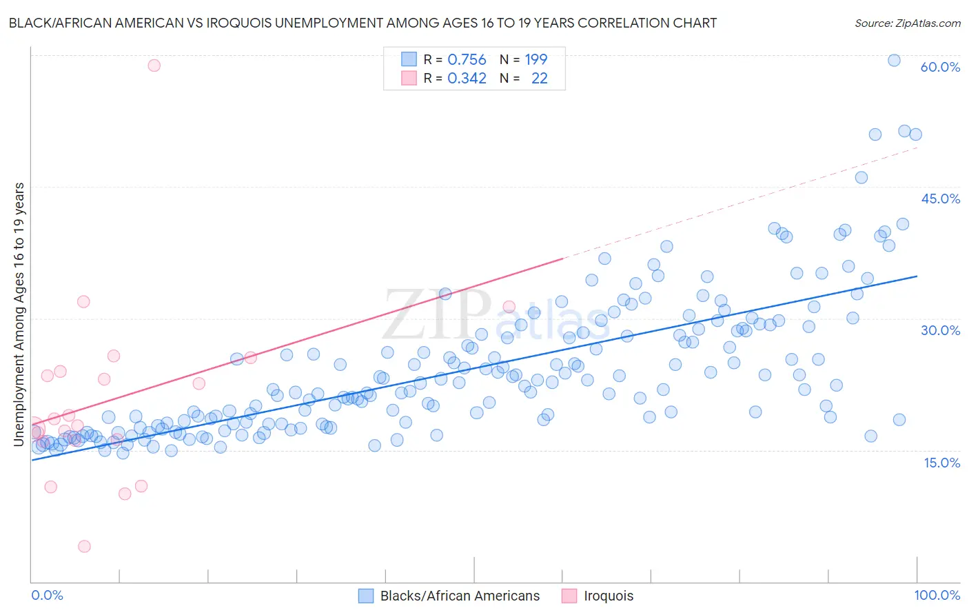 Black/African American vs Iroquois Unemployment Among Ages 16 to 19 years