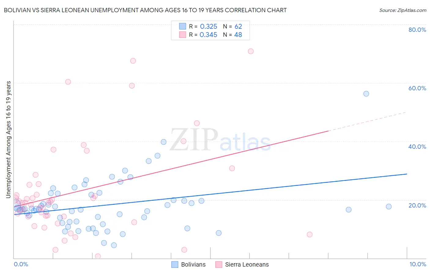 Bolivian vs Sierra Leonean Unemployment Among Ages 16 to 19 years