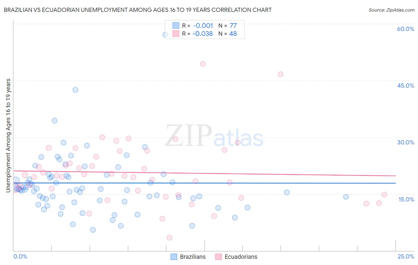 Brazilian vs Ecuadorian Unemployment Among Ages 16 to 19 years