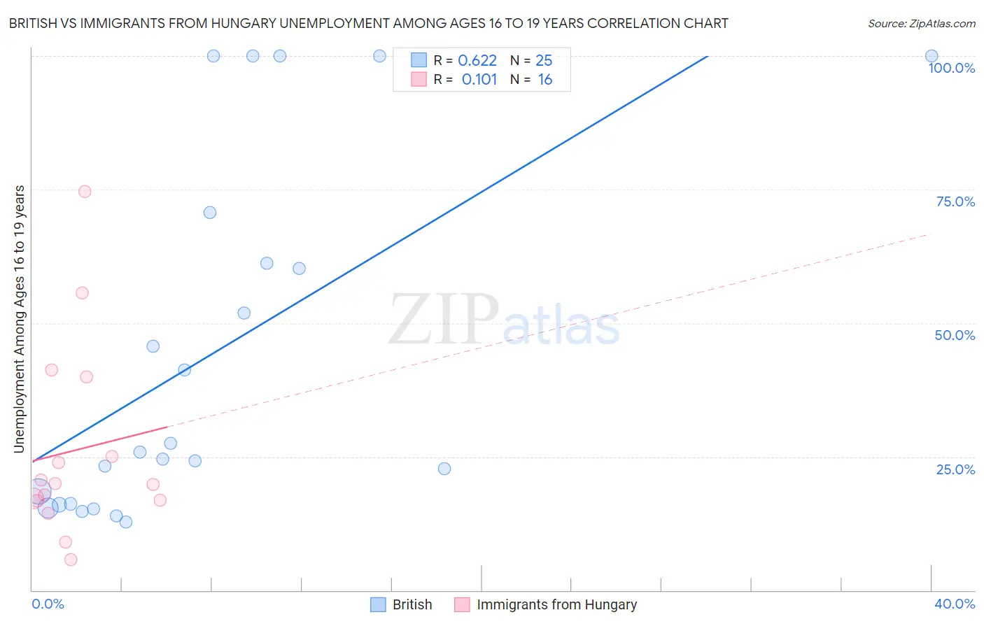 British vs Immigrants from Hungary Unemployment Among Ages 16 to 19 years