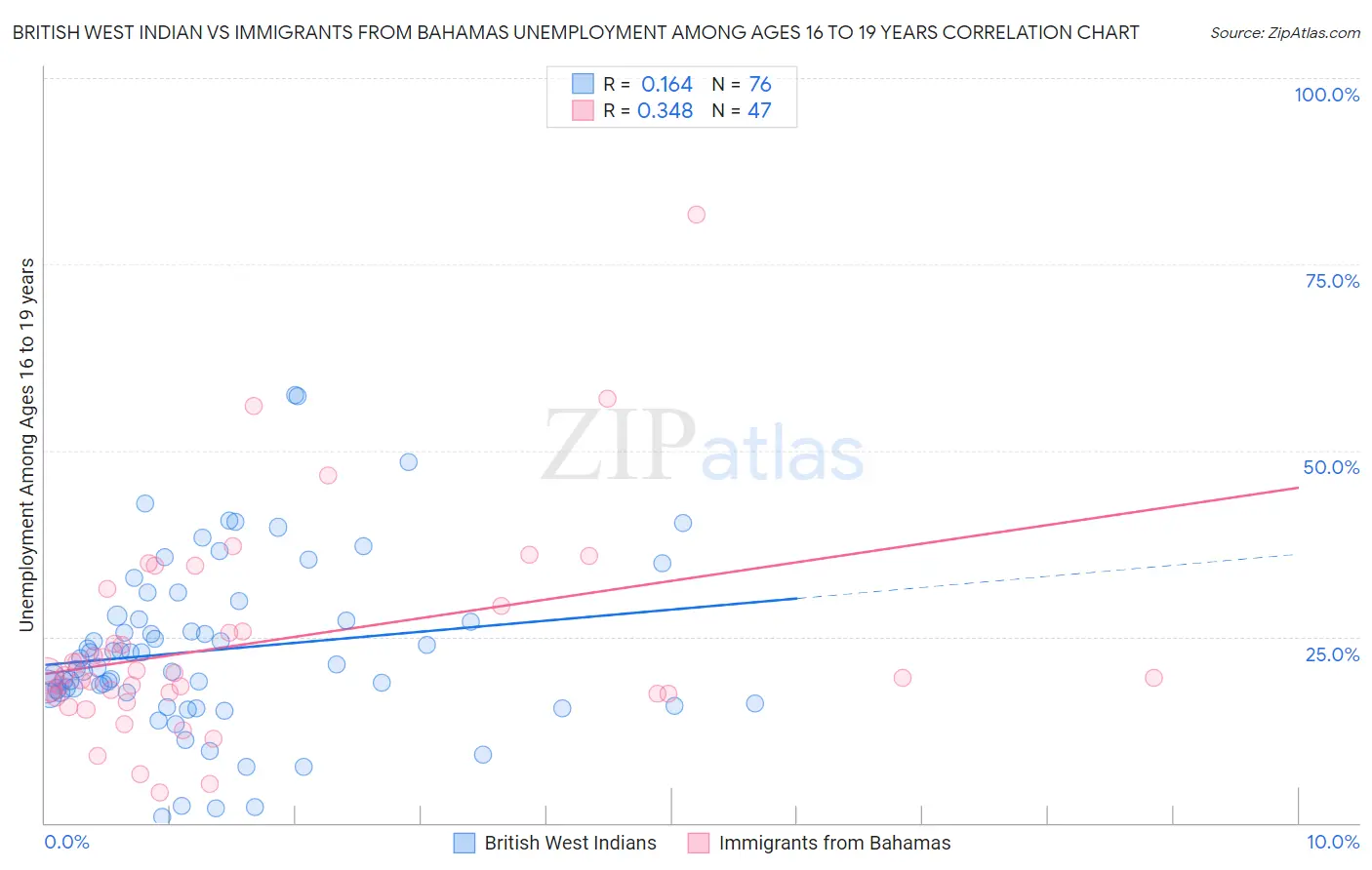 British West Indian vs Immigrants from Bahamas Unemployment Among Ages 16 to 19 years