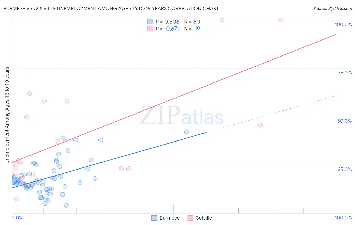 Burmese vs Colville Unemployment Among Ages 16 to 19 years