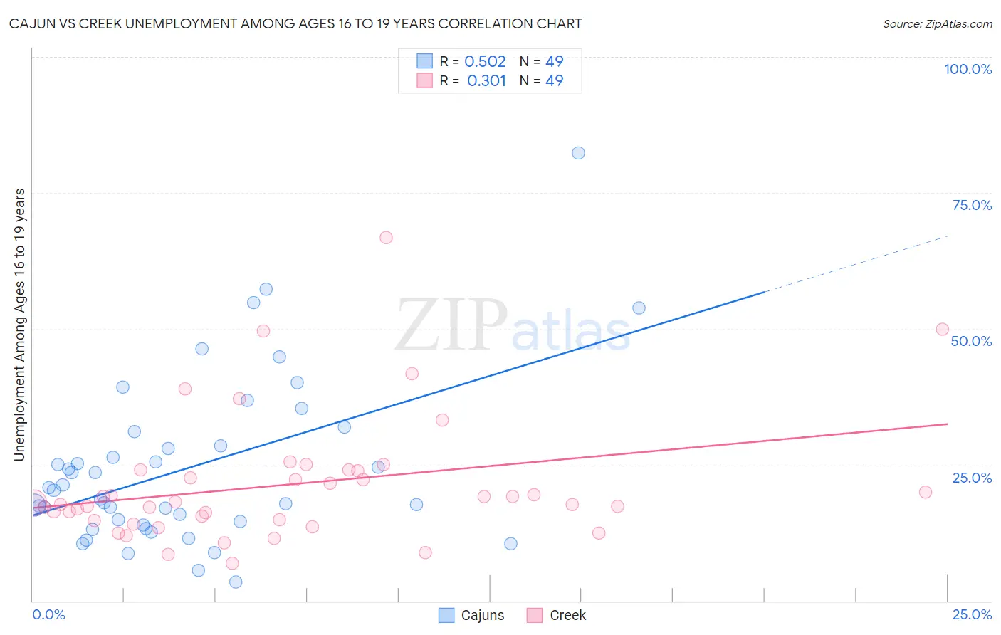 Cajun vs Creek Unemployment Among Ages 16 to 19 years