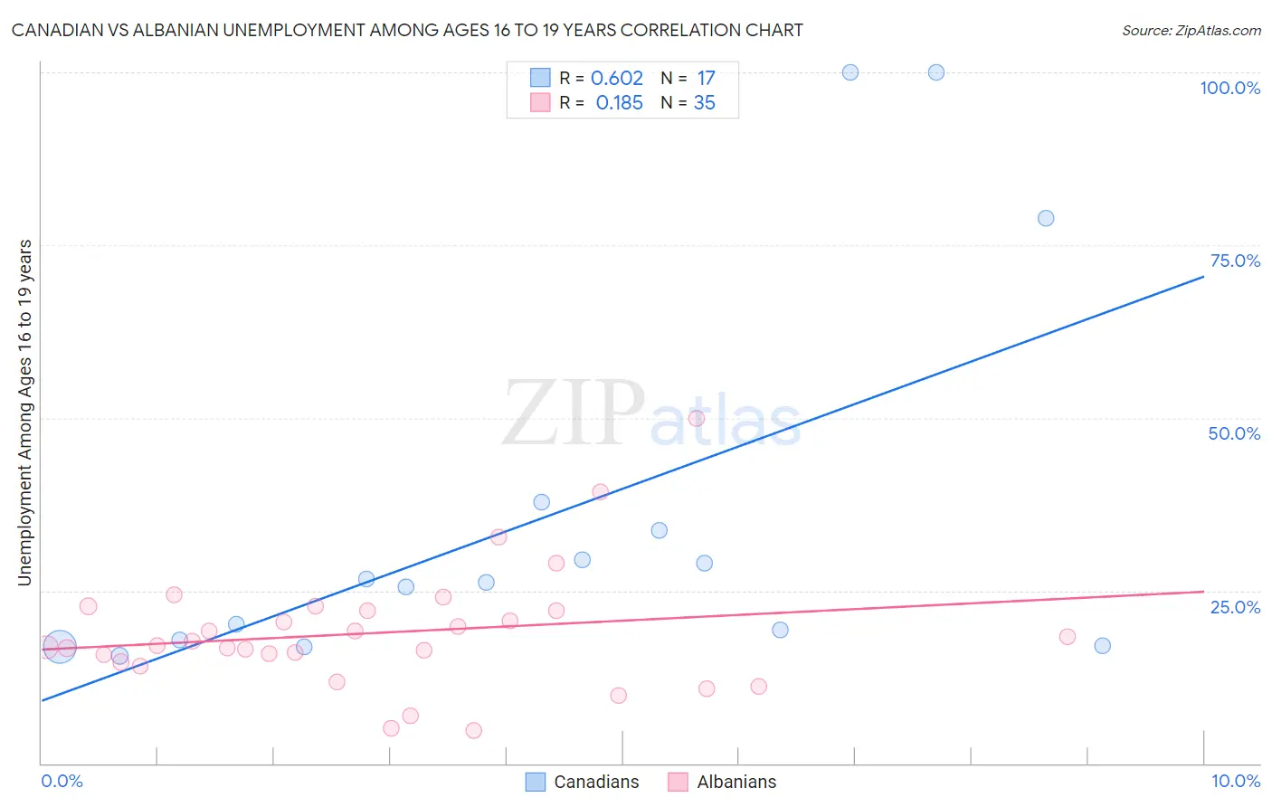 Canadian vs Albanian Unemployment Among Ages 16 to 19 years