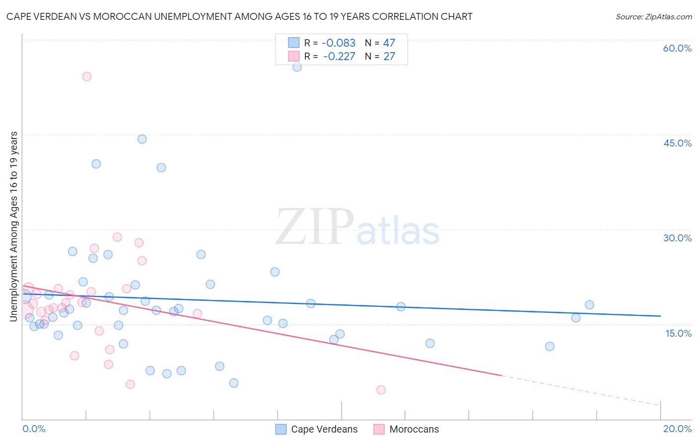 Cape Verdean vs Moroccan Unemployment Among Ages 16 to 19 years