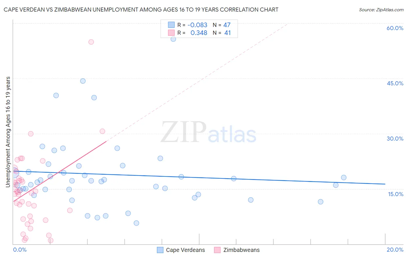 Cape Verdean vs Zimbabwean Unemployment Among Ages 16 to 19 years