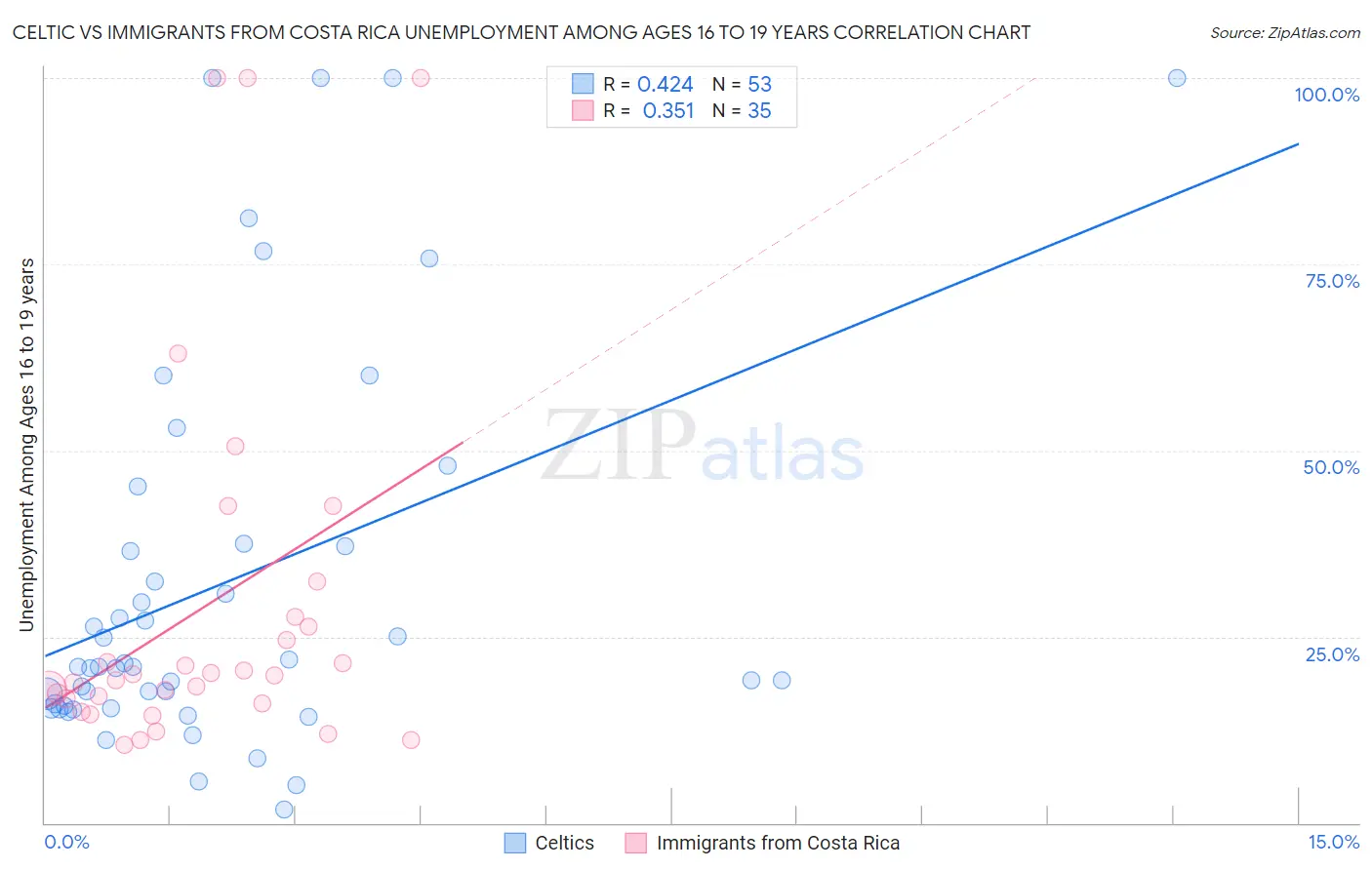 Celtic vs Immigrants from Costa Rica Unemployment Among Ages 16 to 19 years