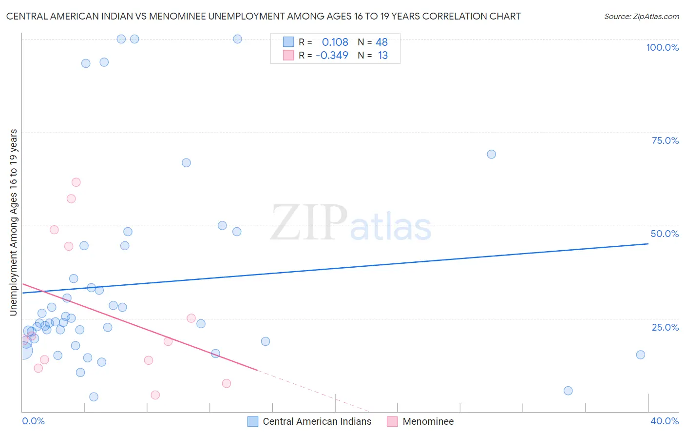 Central American Indian vs Menominee Unemployment Among Ages 16 to 19 years