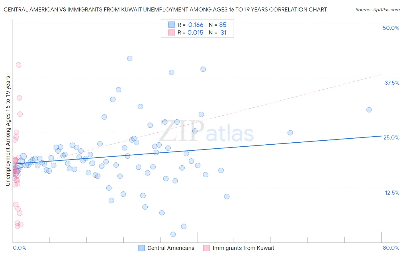 Central American vs Immigrants from Kuwait Unemployment Among Ages 16 to 19 years