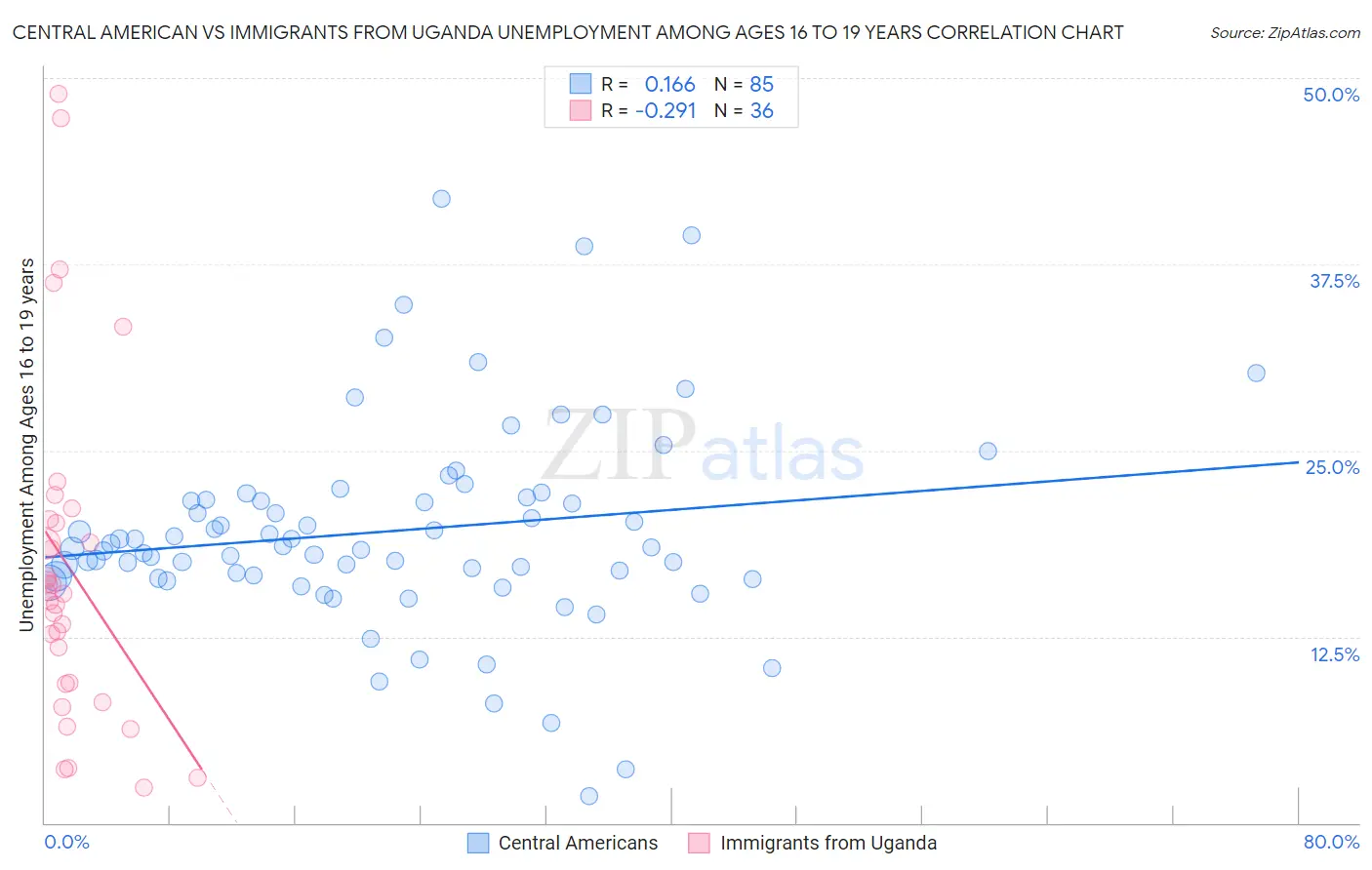 Central American vs Immigrants from Uganda Unemployment Among Ages 16 to 19 years