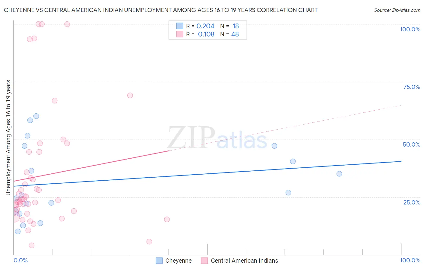 Cheyenne vs Central American Indian Unemployment Among Ages 16 to 19 years