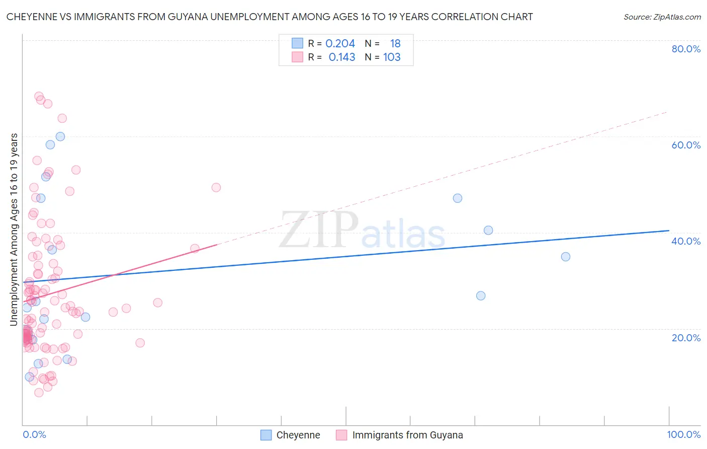 Cheyenne vs Immigrants from Guyana Unemployment Among Ages 16 to 19 years