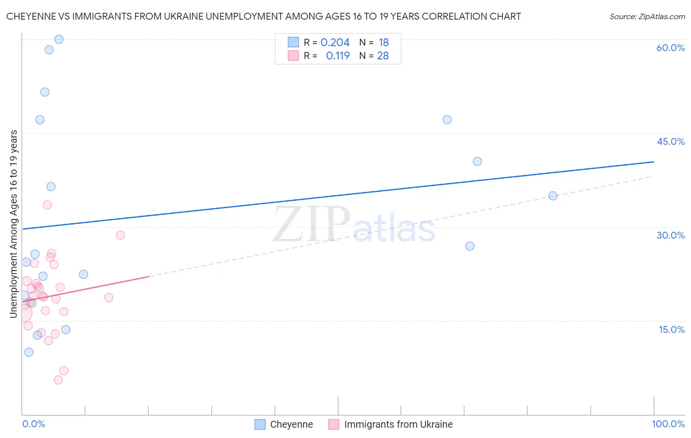 Cheyenne vs Immigrants from Ukraine Unemployment Among Ages 16 to 19 years