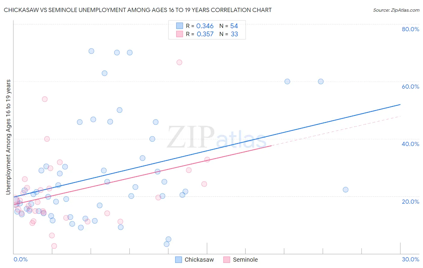 Chickasaw vs Seminole Unemployment Among Ages 16 to 19 years