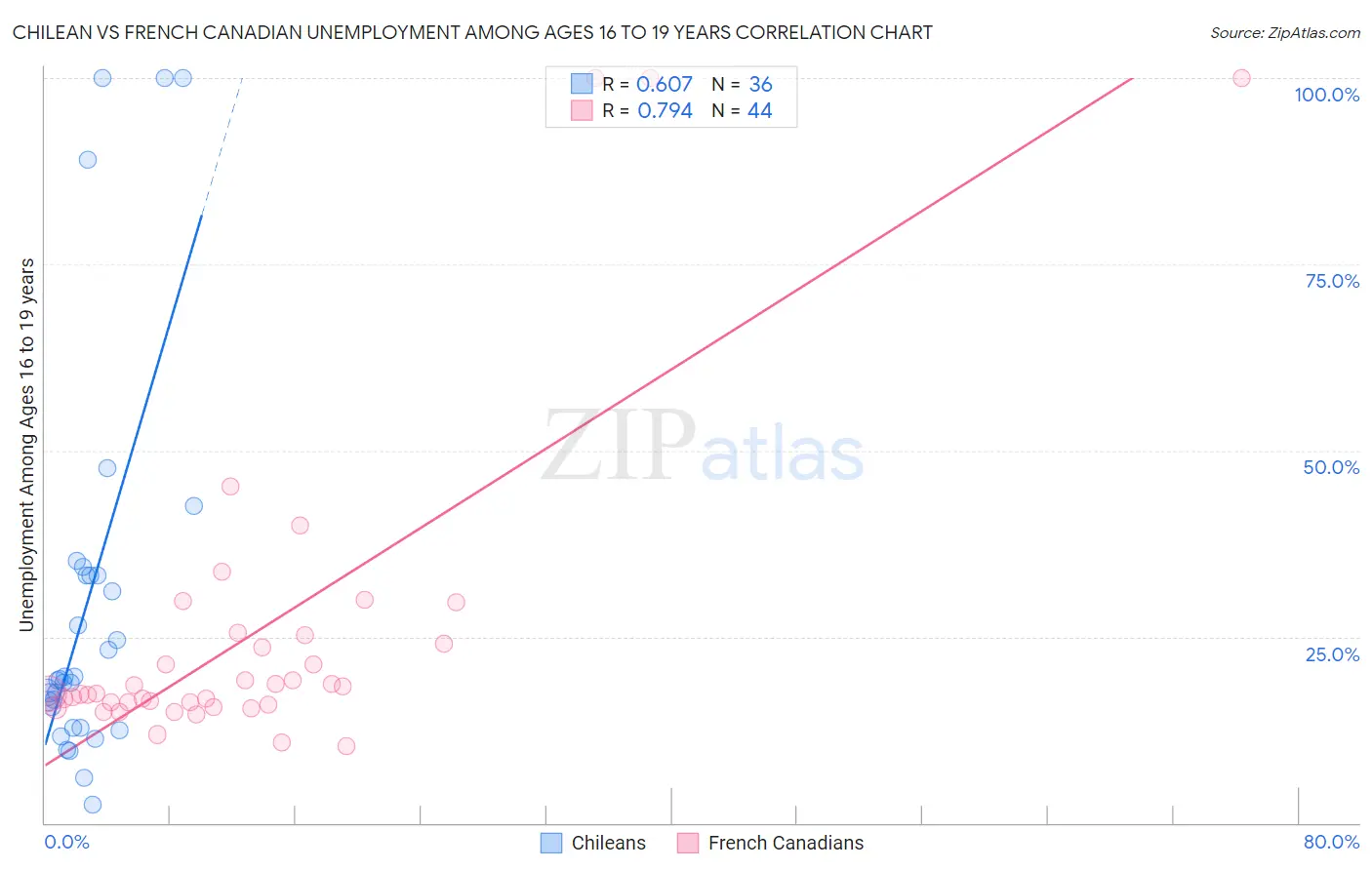 Chilean vs French Canadian Unemployment Among Ages 16 to 19 years