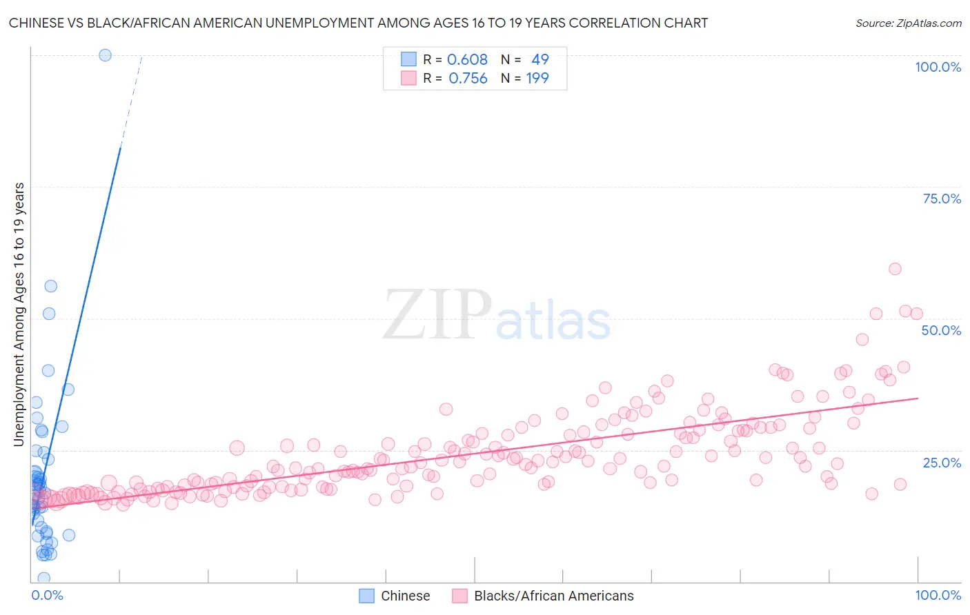 Chinese vs Black/African American Unemployment Among Ages 16 to 19 years