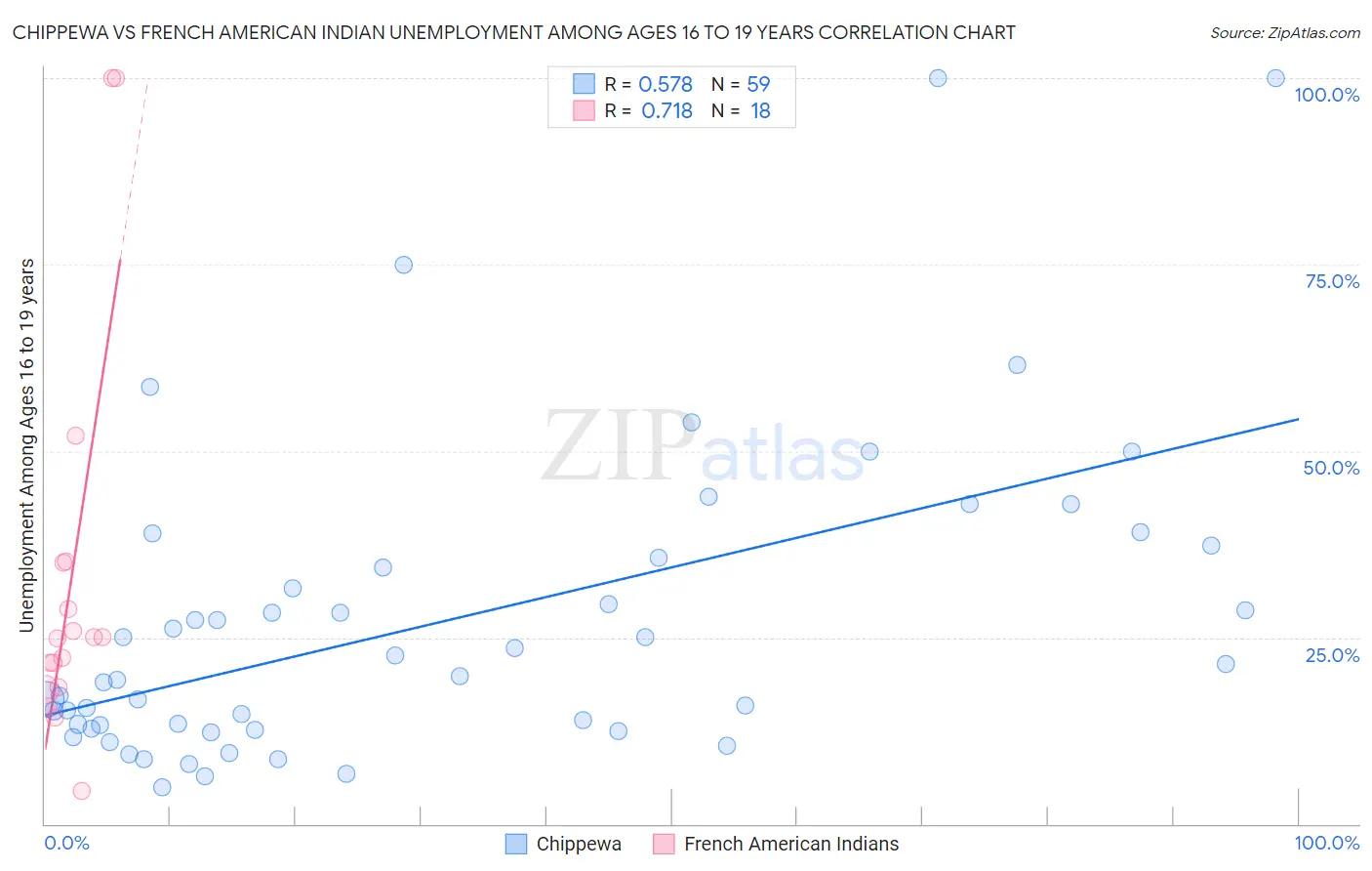 Chippewa vs French American Indian Unemployment Among Ages 16 to 19 years