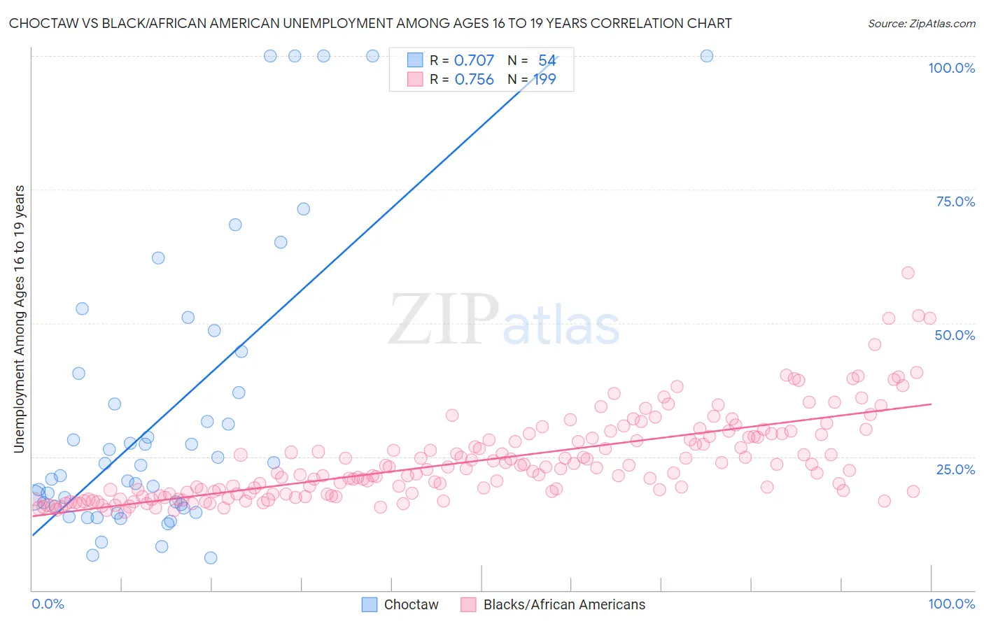 Choctaw vs Black/African American Unemployment Among Ages 16 to 19 years