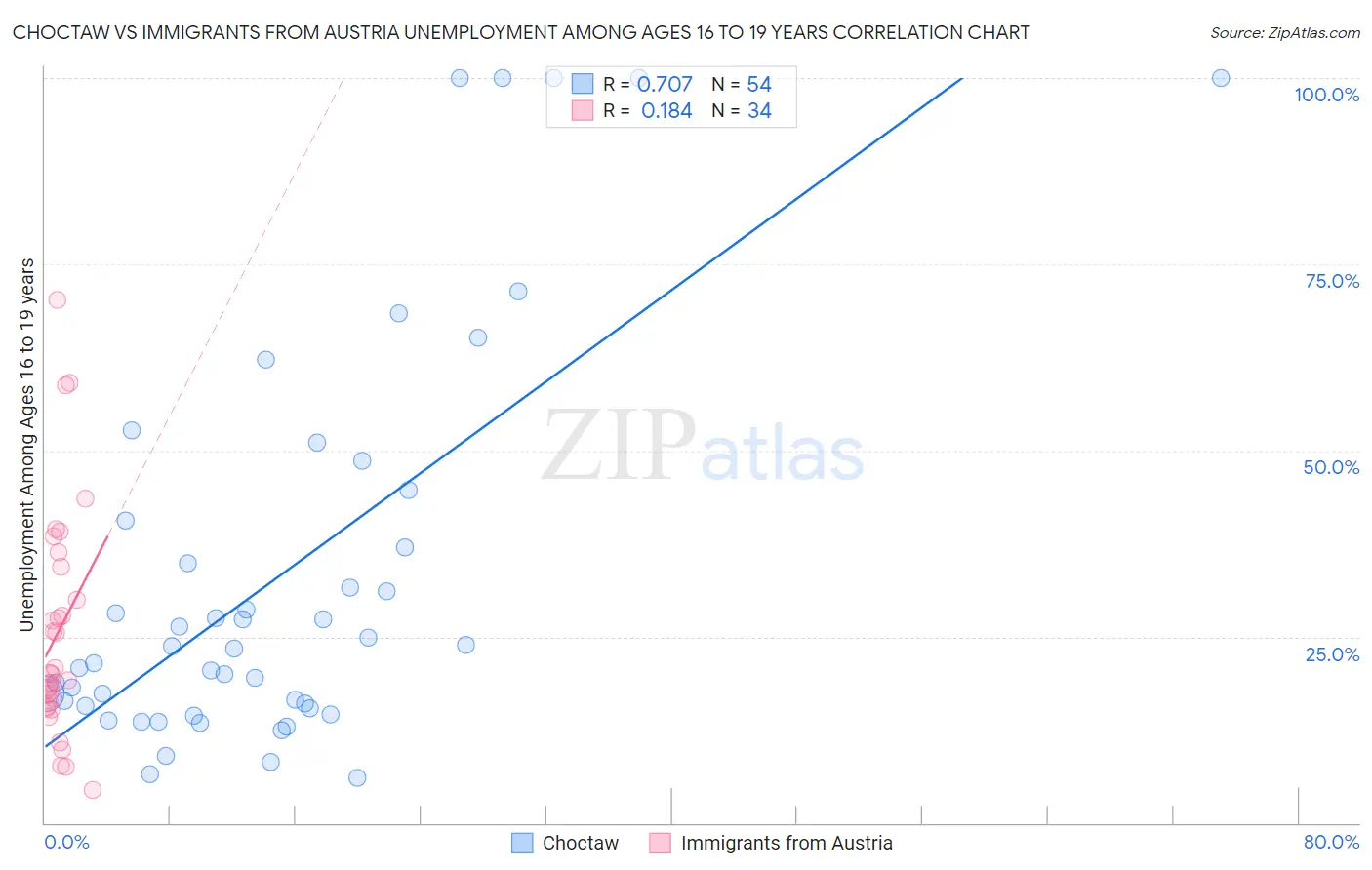 Choctaw vs Immigrants from Austria Unemployment Among Ages 16 to 19 years