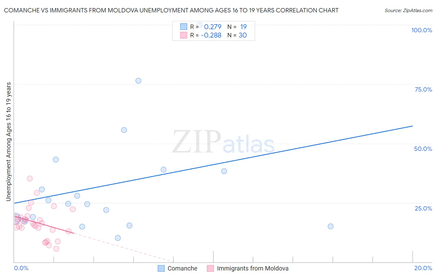 Comanche vs Immigrants from Moldova Unemployment Among Ages 16 to 19 years