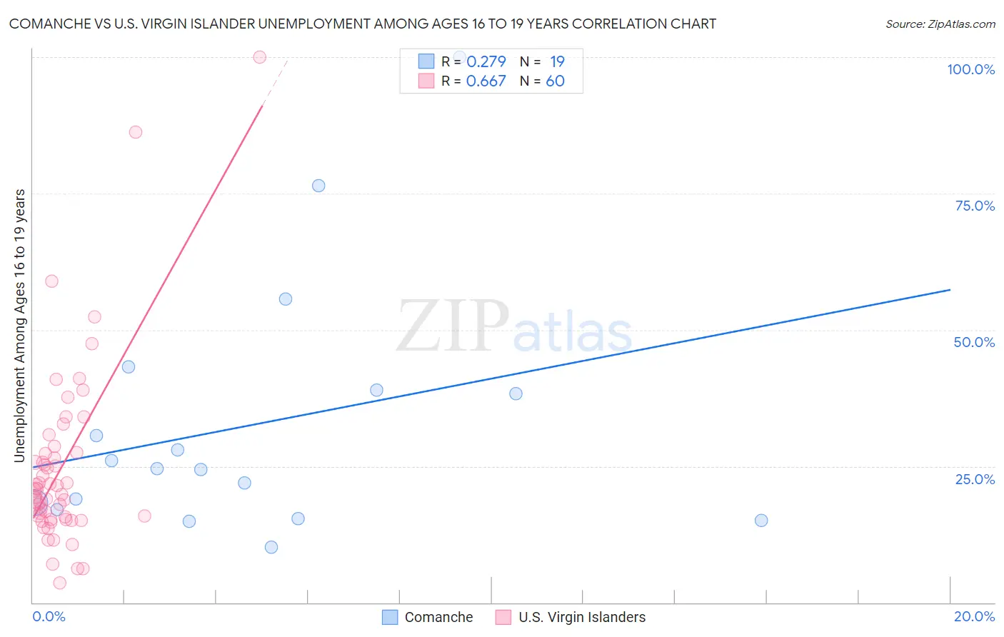 Comanche vs U.S. Virgin Islander Unemployment Among Ages 16 to 19 years